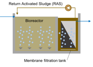 Membrane Bioreactors (MBR) For Wastewater Treatment - PCI Membranes